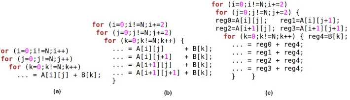 Figure 7: An example, tiling for the RF is applied - we assign 4 registers for A (squaretile of size 2 × 2) and 1 for B.