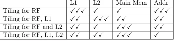 Table 1: How tiling aﬀects the number of memories accesses and addressing instructions;the more the ticks are, the less the number of accesses / addressing instructions, are.