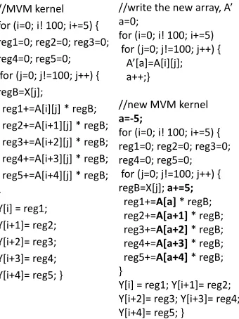 Figure 9:Two potential output schedules for Matrix Vector Multiplication (MVM)algorithm