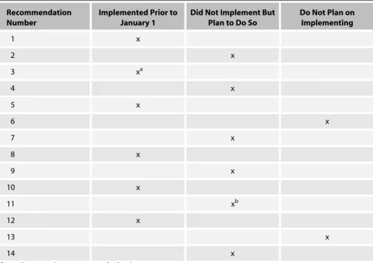 TABLE 2 Interventions Implemented After Pretest