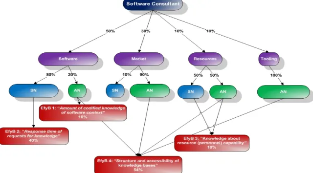 Figure 6: KSEM Graph - Impact of knowledge sharing bottlenecks 