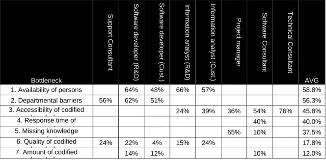 Table 3: Overview of identified KSEM bottlenecks 