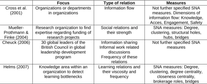 Table 1: Comparison of different applications of SNA for KM 