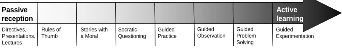 Figure 1: Scale for measuring viscosity of knowledge transfer 