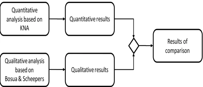 Figure 3: Outline of validation approach  Unit of analysis 