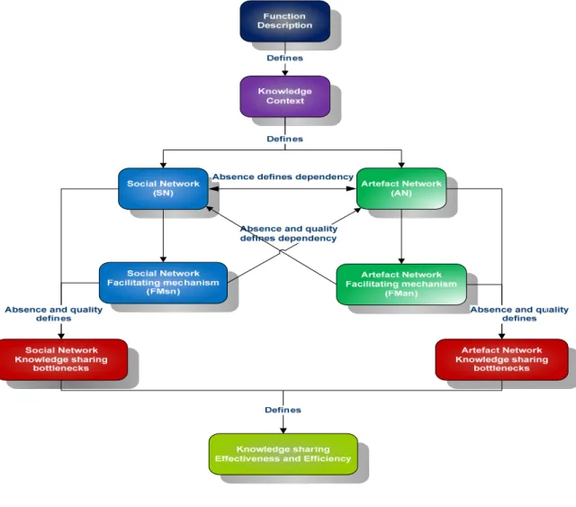 Figure 4: Knowledge sharing environment model 