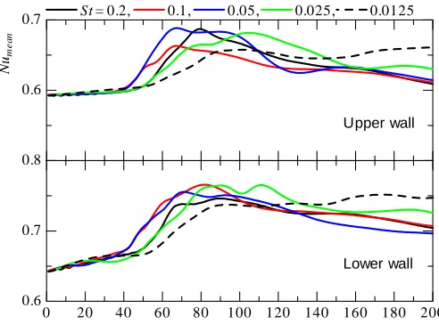 Figure 6. Local Nusselt number distribution on upper wall (ER = 2, AR = 8, Re = 200, St = 0.05)