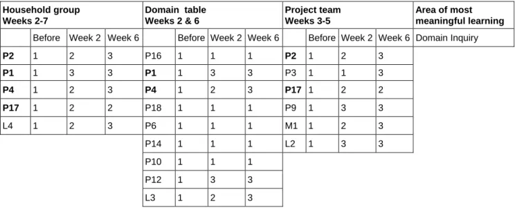 Table 1: P8’s Group Associations and Workshop Areas of Most Meaningful Learning 