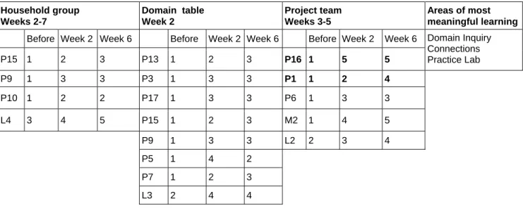 Table 2: P11’s Group Associations and Workshop Areas of Most Meaningful Learning 