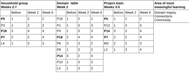 Table 3: P12’s Group Associations and Workshop Areas of Most Meaningful Learning 