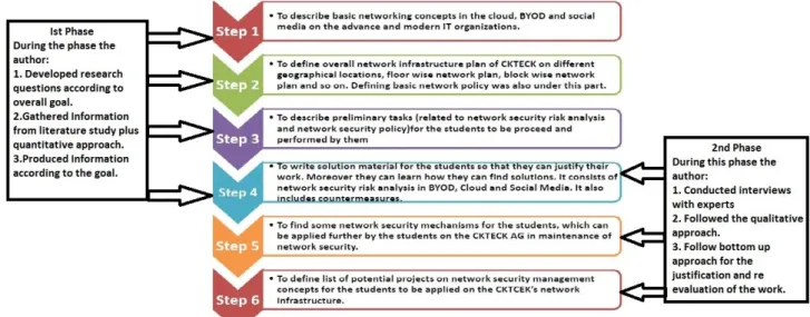 Figure 1: Choice of methods &amp; Overall Methodology behind the research