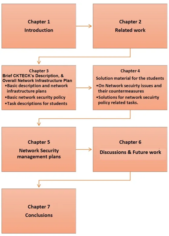 Figure 2: Thesis Outline Structure