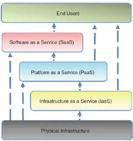 Figure 3: Three layered networking architecture of cloud