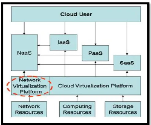 Figure 6: Cloud Architecture extension with Naas, adapted from [29]