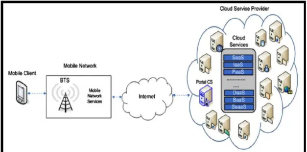 Figure 10: Mobile Cloud Computing Architecture from [65]