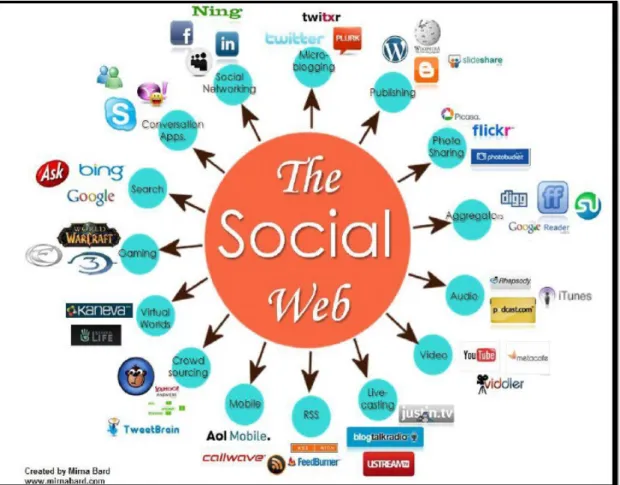 Figure 11: Social Media Networking, from [96]