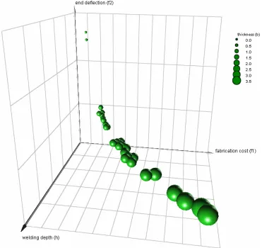 Figure 5. Multidimentional graph for an advanced visualization; the fabrication cost vs