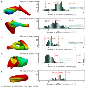 Figure 7 Distances between the rough reconstructed geometry issued from manual segmentation of the DICOM files and the STL mesh files corrected and prepared for 3D printing, for malleus (A), incus (B), stapes (C), auditory canal (D) and fenestra cochleae (E).