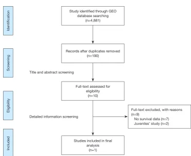 Figure S1 The flow-process diagram for screening datasets. 