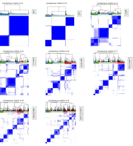 Figure S3 Consensus heatmap. Consensus heatmaps for k =2–9 are shown. A relative stable partitioning of the samples is seen at k =3.
