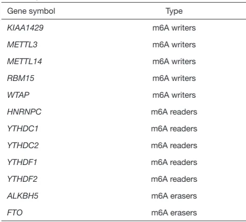 Table 2 Twelve m6A RNA methylation regulators were collected in this study