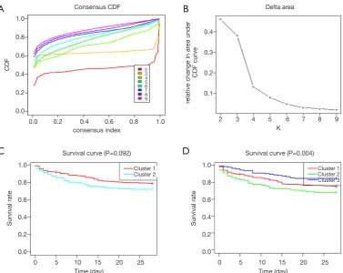 Figure 2 Identification of optimal sepsis subtypes based on the five prognostic m6A RNA methylation regulators