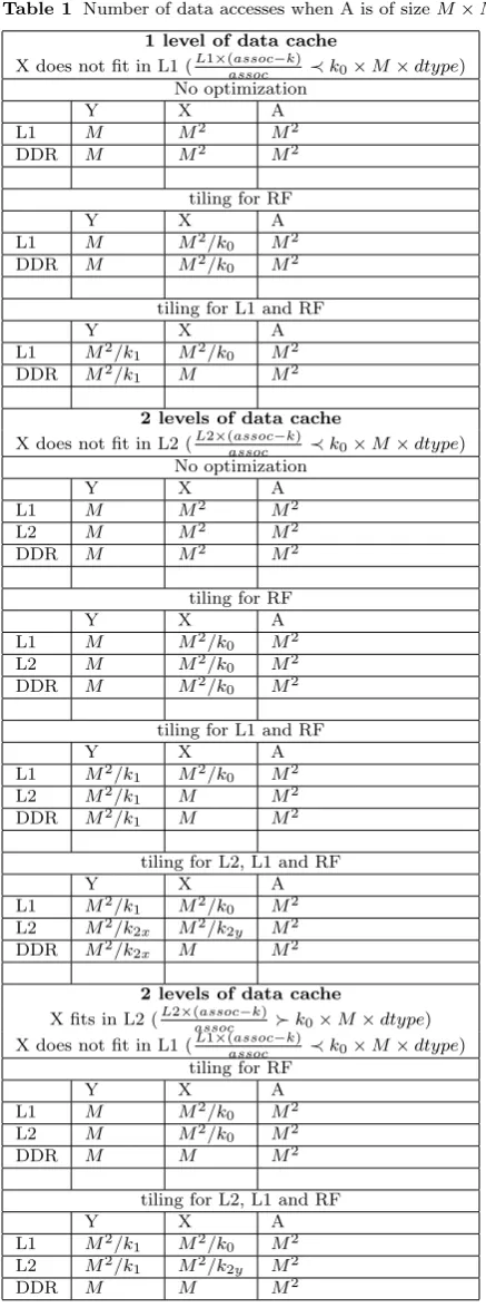 Table 1 Number of data accesses when A is of size M × M