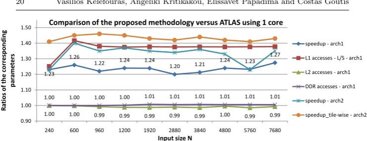 Fig. 4 Comparison of the proposed methodology over ATLAS on Pentium E6550 (arch1)and T6600 (arch2)