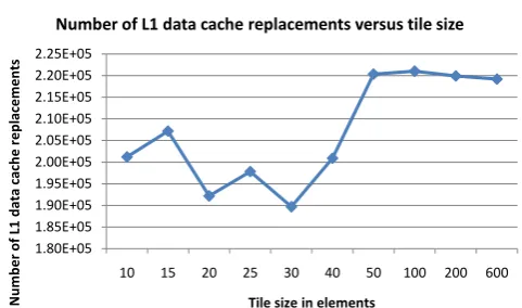Fig. 5 Number of L1 data cache replacements for diﬀerent tile sizes.
