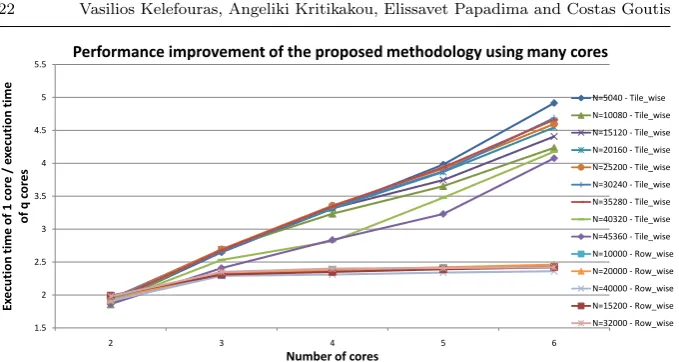 Fig. 6 Speedup of the proposed methodology for diﬀerent number of cores