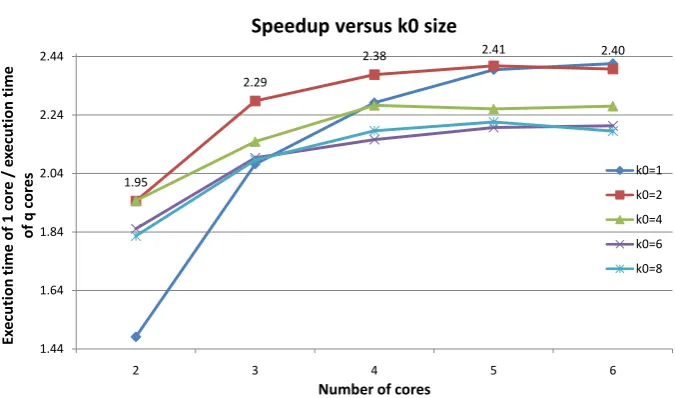 Fig. 7 Speedup of the proposed methodology for diﬀerent k0 values, N = 20160