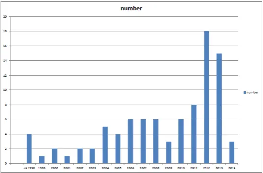 Figure 3 - Number of quantitative AT publications by year of publication 