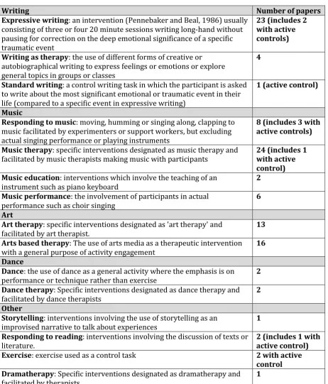 Table 1 - Classifying the artistic activity in the abstracted publications 