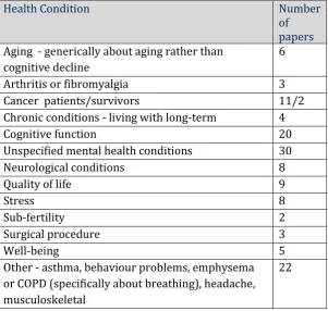 Table 2 - Health conditions in the abstracted papers1 