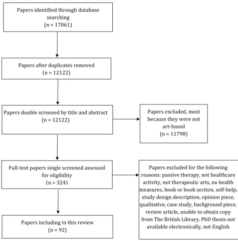 Figure 2. Flow chart of literature review selection process (adapted from Moher 