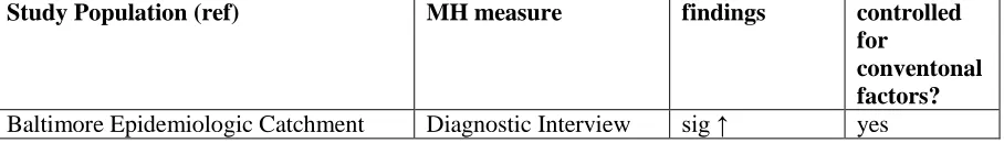 Table 1 Associations between mental health measures (ranked from most to least 