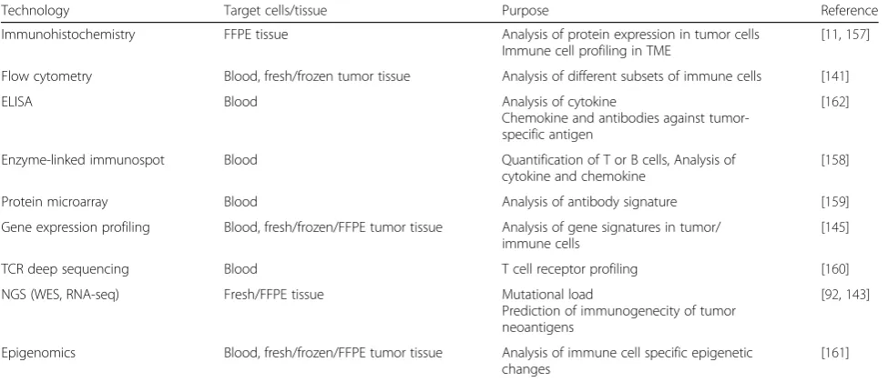 Table 2 Potential predictive and prognostic biomarker evaluation and technologies