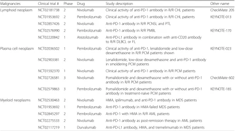 Table 1 Notable ongoing clinical trials in hematological malignancies
