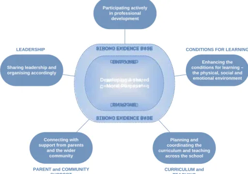 Figure 1. A framework for leadership for learning 