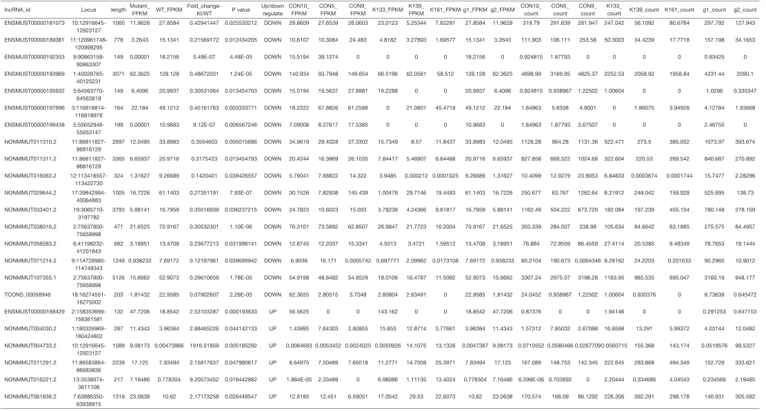 Table S1 List of the 23 differentially express lncRNAs in mice