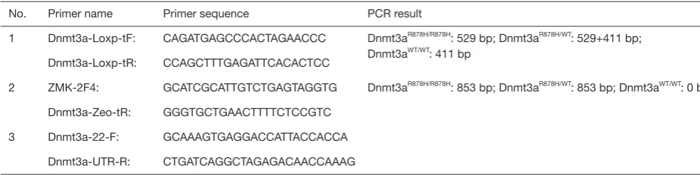 Table 1 Primers for identifying genotype of mice
