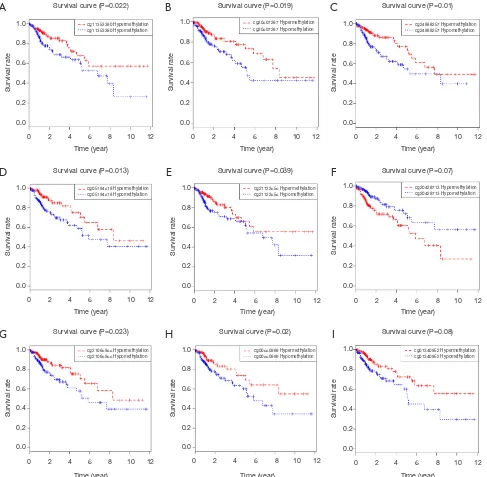 Figure 6 Screening of risk methylated loci related with survival outcomes. (A,B,C,D,E,F,G,H,I) Selection of 9 risk sites to exhibited with estimated P value