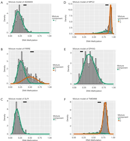 Figure 2 Mixture models established to search significant MDGs via MethylMix package. Methylation states of genes were exhibited in the histogram pot, where the histograms meant the tumor samples and black line represented the methylation level in normal s