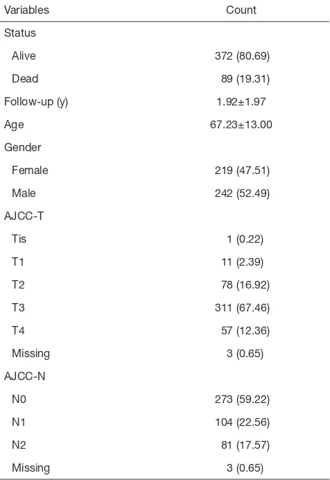 Table 1 Clinical features of all eligible 461 patients with colon cancer from TCGA included in this study