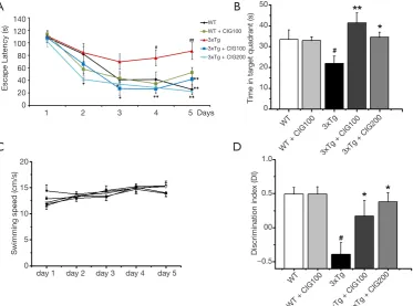 Figure 1 CIG ameliorates learning and memory impairment in 3×Tg mice. Learning and memory abilities of 18-month-old APP/PS1/tau triple transgenic (3×Tg) or wild type (WT) mice were assessed using a Morris water maze (MWM) and object recognition tests (ORT)