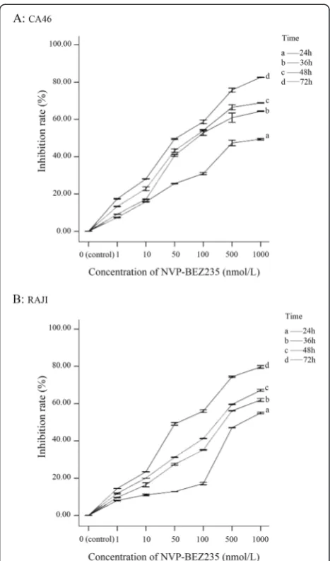 Fig. 1 NVP-BEZ235 inhibited the proliferation of Burkitt lymphomacells. a CA46; b RAJI