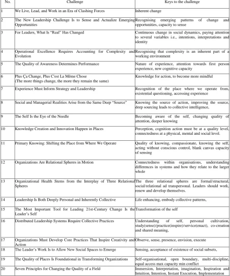 Table 1. Leadership challenges and their keys as found by 