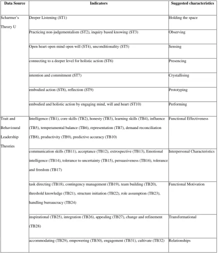 Table 2. Indicators and characteristics identified from 
