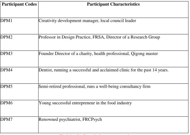 Table 3. Participant panel 