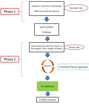 Figure 2. The Research Approach 